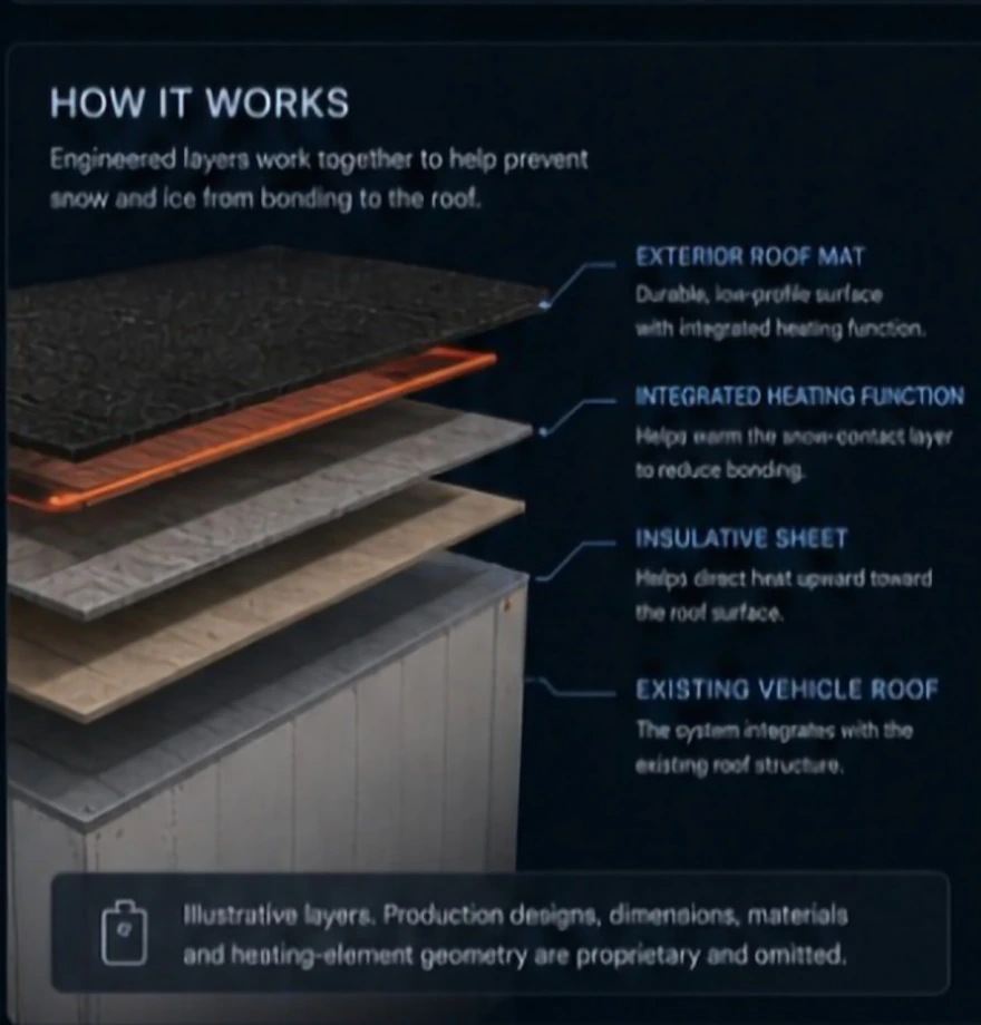 PRAEVIS layered roof system with exterior roof mat, integrated heating function, insulative sheet, and existing vehicle roof